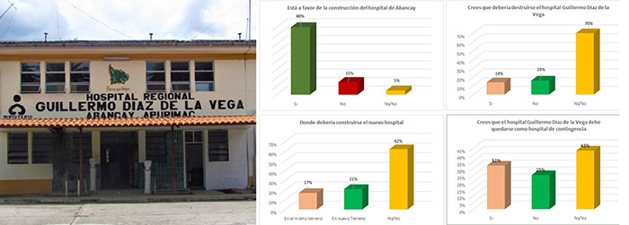 Encuestadora Opinium: 62% de encuestados indecisos sobre ubicación del futuro hospital III-I en Abancay 